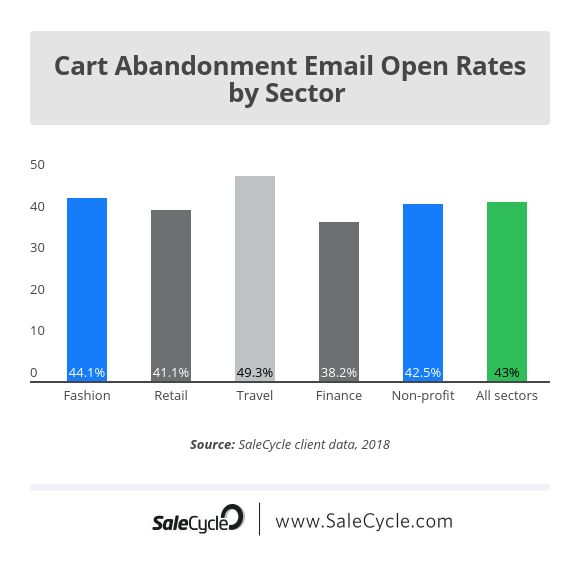Cart abandonment email open rates by sector