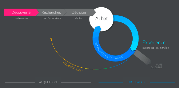 GIF cycle de vie client